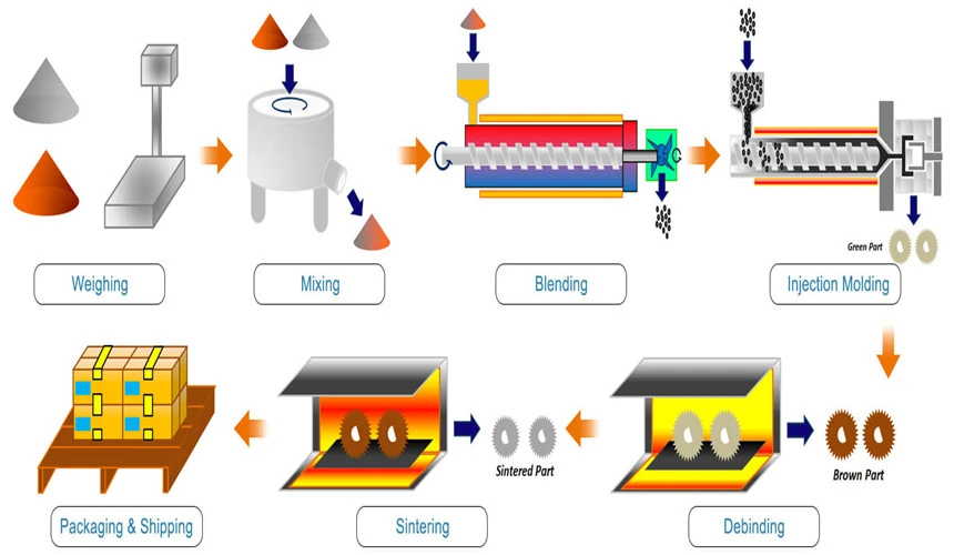 Metal-Injection-Molding-Process