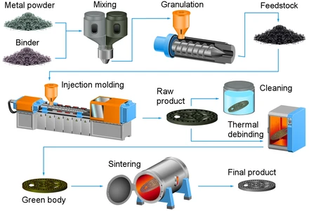 440px-Powder_injection_molding_schematics 440px-Powder_injection_molding_schematics